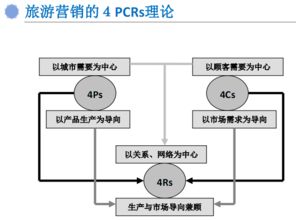 互聯網時代旅行產品的營銷策略與定位